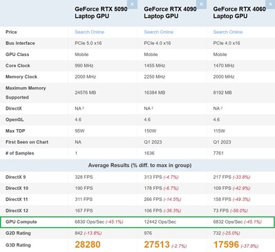 RTX 5090 Laptop vs RTX 4090 Laptop vs RTX 4060 Laptop. (Źródło obrazu: PassMark)