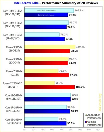 Intel Arrow Lake vs Zen 5 vs Raptor Lake 14. generacji. (Źródło obrazu: 3DCenter)