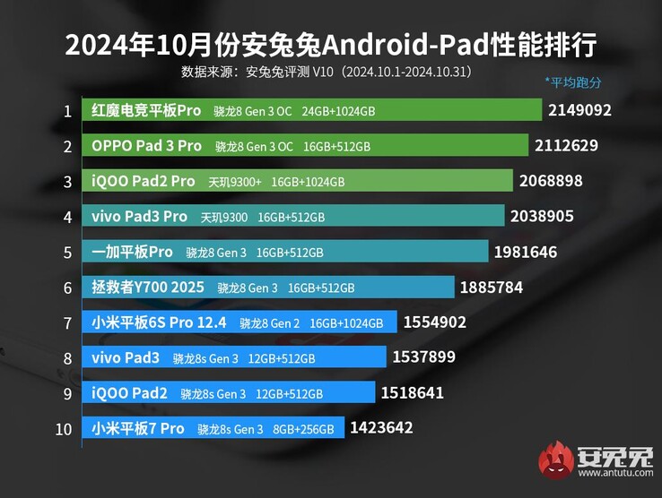 Ranking tabletów AnTuTu Android z października 2024 r. (Źródło obrazu: AnTuTu)