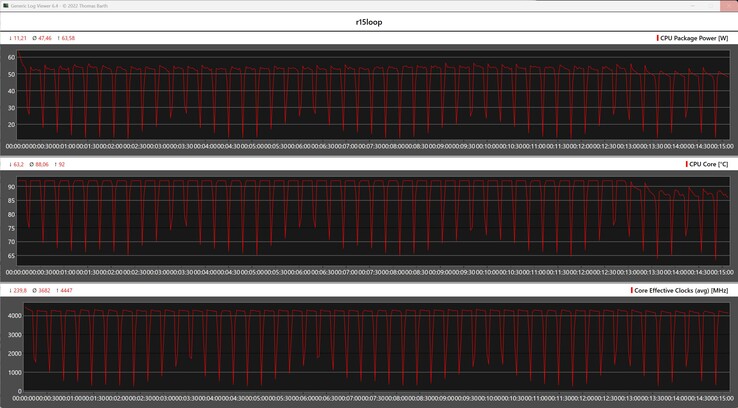 Metryki procesora podczas pętli Cinebench R15