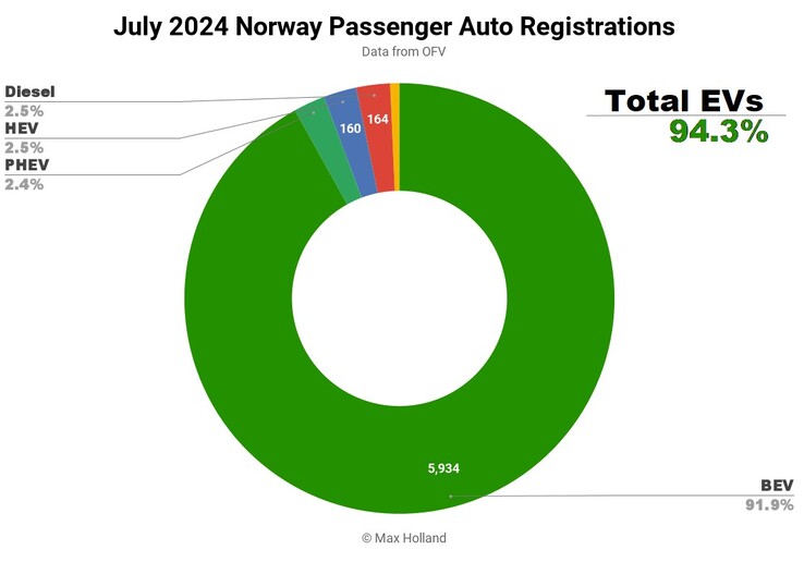 Rejestracje samochodów w Norwegii w lipcu 2024 r. (Źródło zdjęcia: Max Holland via CleanTechnica)