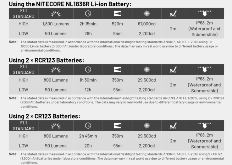 Dane dotyczące wydajności w zależności od źródła energii. (Zdjęcie: Nitecore)