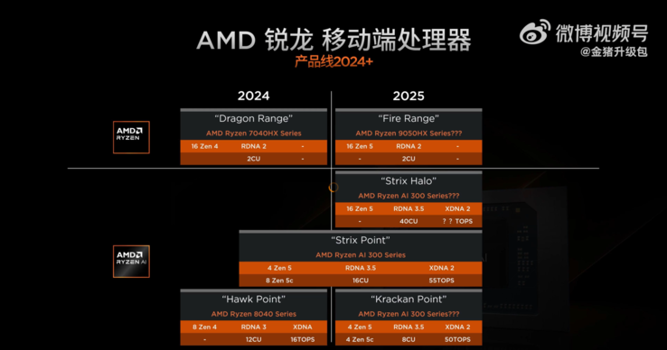 Wyciekły specyfikacje APU Kraken Point i Strix Halo (źródło obrazu: Golden Pig Upgrade na Weibo)