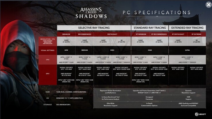 Wymagania systemowe Assassin's Creed Shadows na PC (źródło obrazu: Ubisoft)