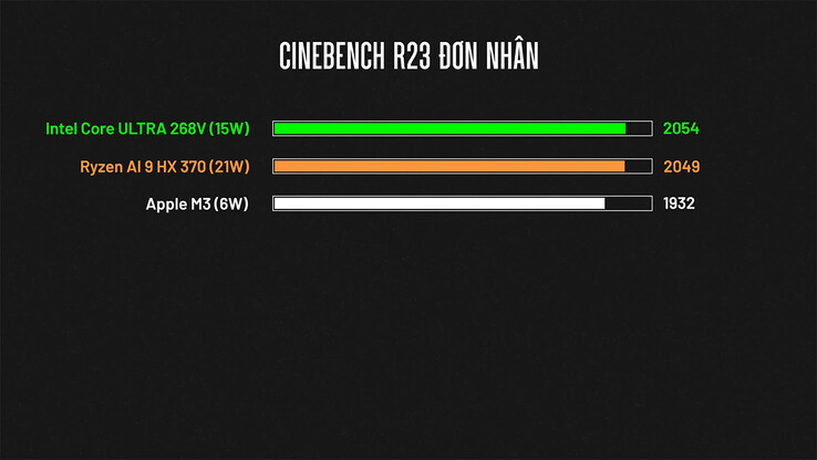 Wydajność jednordzeniowa Cinebench R23 (źródło obrazu: ThinkView)