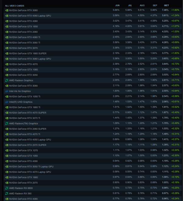 Udział GPU w ankiecie sprzętowej Steam (źródło obrazu: Steam)