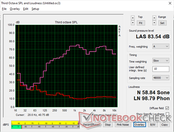 Szum różowy wykazuje przyzwoitą głośność maksymalną, ale słabą reprodukcję basów