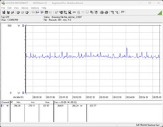 Zużycie energii przez system testowy podczas grania (The Witcher 3)