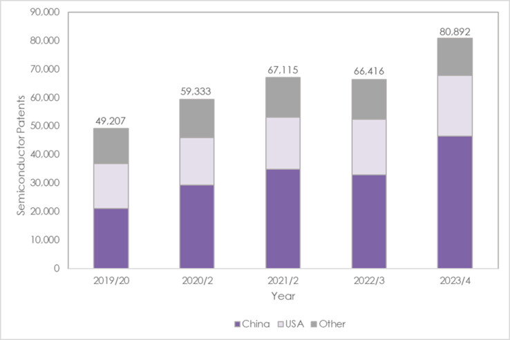 Liczba patentów zgłoszonych w latach 2019-2023 (źródło zdjęcia: Mathys &amp; Squire)