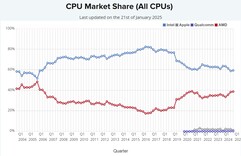 Udział w rynku wszystkich procesorów. (Źródło obrazu: PassMark)