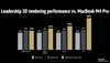 AMD Ryzen AI Max+ 395 vs M4 MacBook Pro w renderowaniu 3D. (Źródło obrazu: AMD)