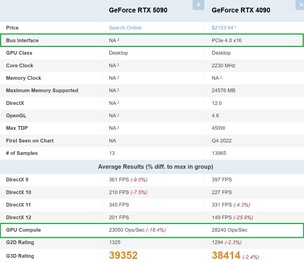 RTX 5090 vs RTX 4090. (Źródło obrazu: PassMark)