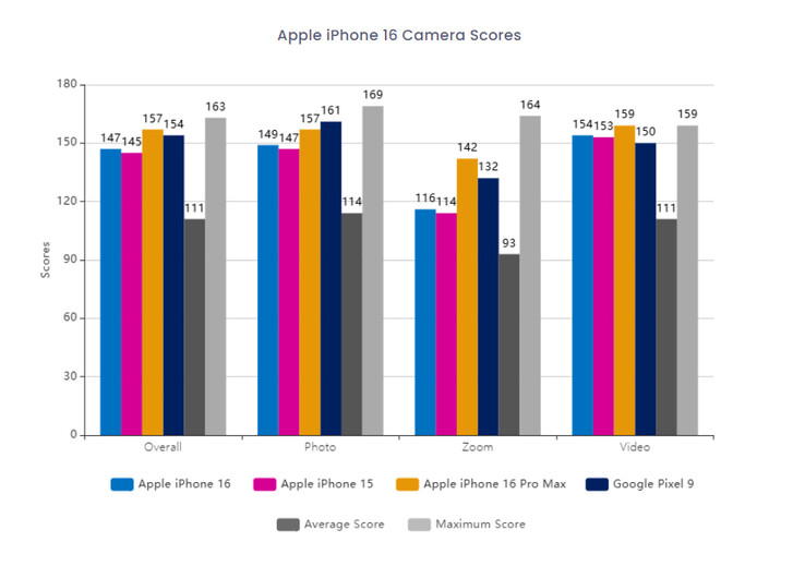 Porównanie wyników aparatu iPhone'a 16 (źródło obrazu: DxOMark)