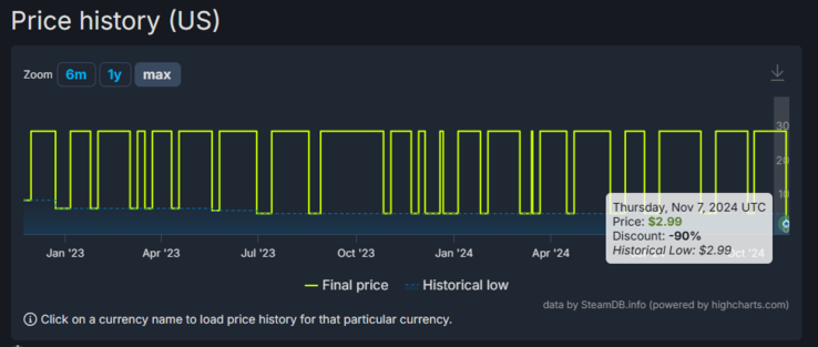 (Źródło obrazu: SteamDB)