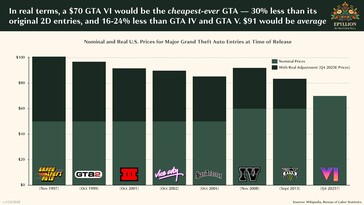 Średnia cena GTA 6 na poziomie 91 dolarów nie jest nieprawdopodobna. (Źródło zdjęcia: Matthew Ball/Epyllion)