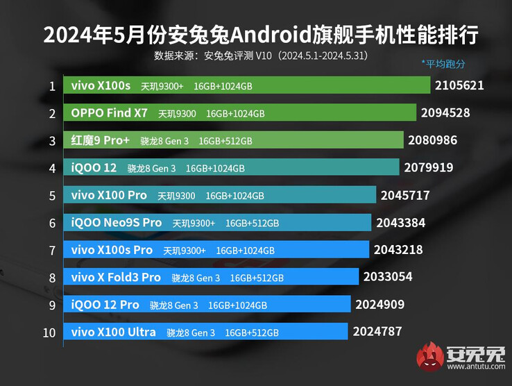 Ranking flagowych smartfonów AnTuTu Android maj 2024 (źródło obrazu: AnTuTu)
