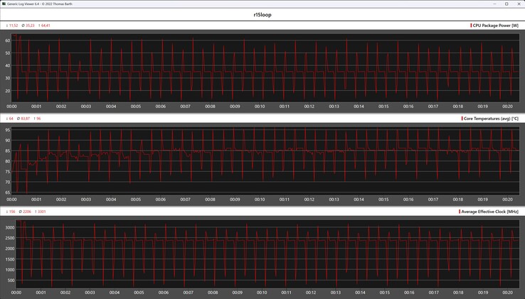 Metryki procesora podczas pętli Cinebench R15