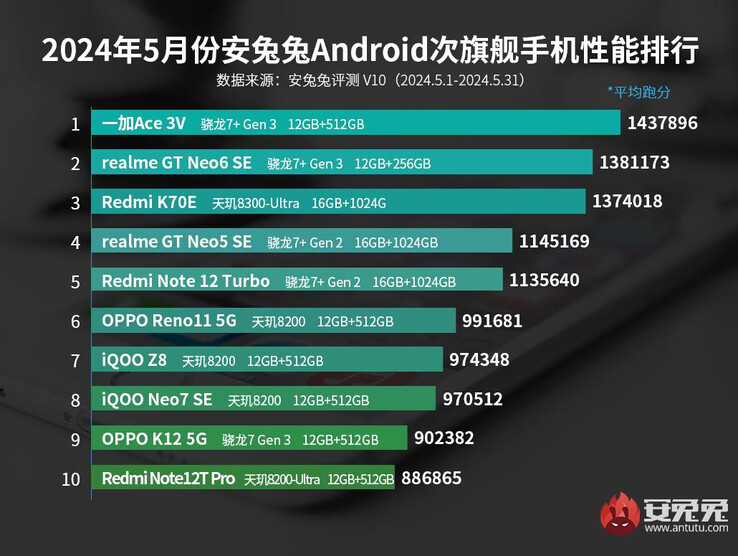 Najwyżej oceniane telefony średniej klasy AnTuTu Android od maja 2024 r. (Źródło obrazu: AnTuTu)