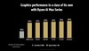 AMD Ryzen AI Max+ 395 vs Core Ultra 9 288V w grafice. (Źródło obrazu: AMD)