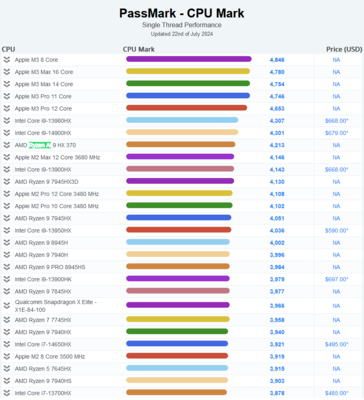 Jednowątkowy wynik Ryzen AI 9 HX 370 w teście PassMark (źródło obrazu: PassMark)