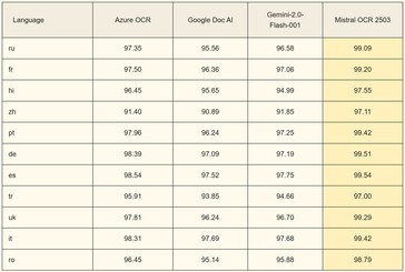 Mistral OCR radzi sobie z konwersją tekstu w kilkunastu językach lepiej niż konkurencja. (Źródło obrazu: Mistral)