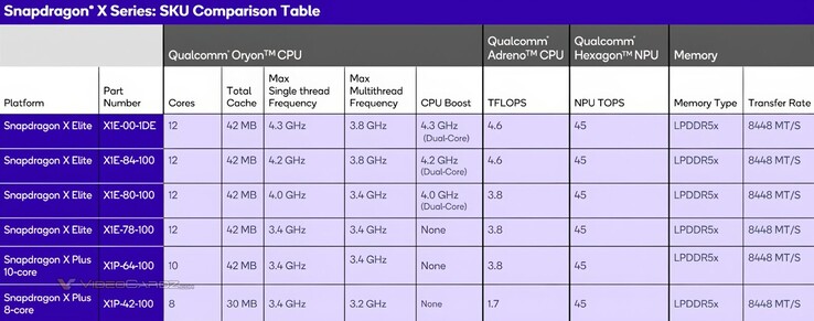 Porównanie 8-rdzeniowego procesora Snapdragon X Plus (źródło obrazu: VideoCardz)