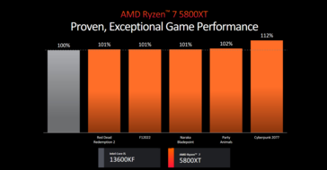 AMD Ryzen 7 5800XT vs Intel Core i5-13600KF (zdjęcie wykonane przez AMD)