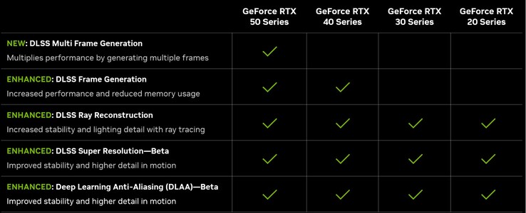 Funkcje DLSS 4 (źródło: Nvidia)