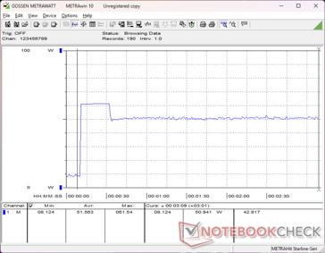 Zużycie energii wzrosło do 62 W, utrzymując się przez około 20 sekund podczas inicjowania Prime95, po czym spadło i ustabilizowało się na poziomie 51 W i niższym