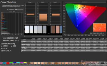 ColorChecker Avg dE2000: 2,25. Maks. dE2000: 6,42