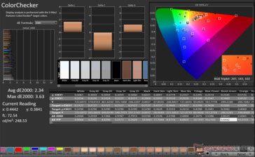 ColorChecker Avg dE2000: 2,34. Maks. dE2000: 3,63