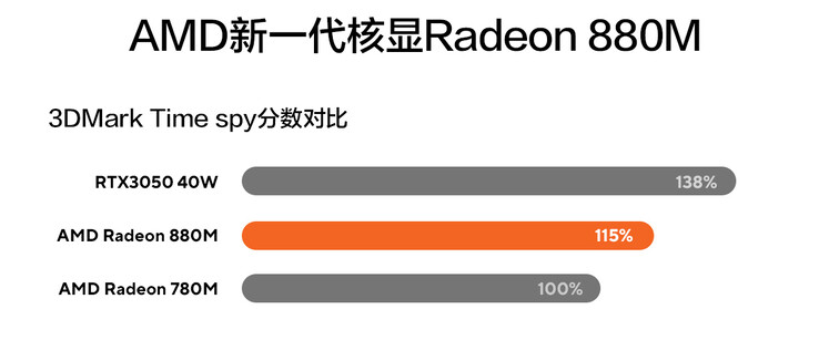 Porównanie wydajności AMD Radeon 880M (źródło obrazu: Asus CN)