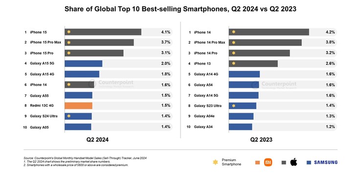 Najlepiej sprzedające się globalne smartfony Q2 2024 i Q2 2023 (Źródło obrazu: Counterpoint Research)