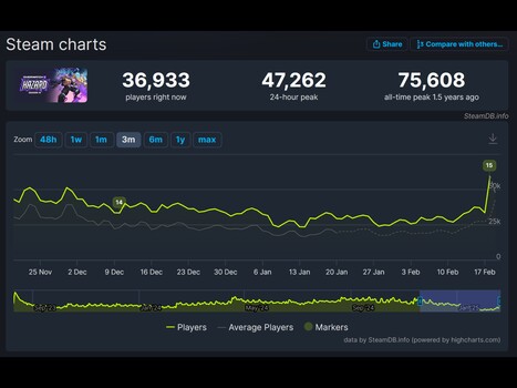 Overwatch 2 Steam Charts (źródło obrazu: zrzut ekranu, SteamDB)