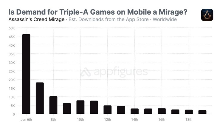 Assassin's Creed Mirage na iOS. (Źródło obrazu: Appfigures)