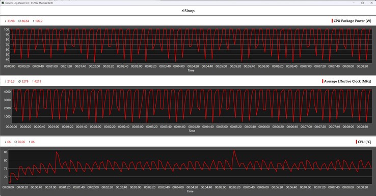 Metryki procesora podczas pętli Cinebench R15