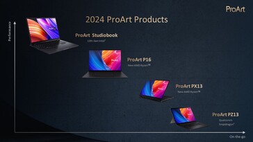Intel ProArt Studiobook OLED 13. generacji będzie oferowany jeszcze w tym roku. (Źródło: Asus)