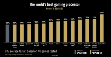 Wydajność w grach AMD Ryzen 9 9950X3D vs Ryzen 7 7950X3D (źródło obrazu: AMD)