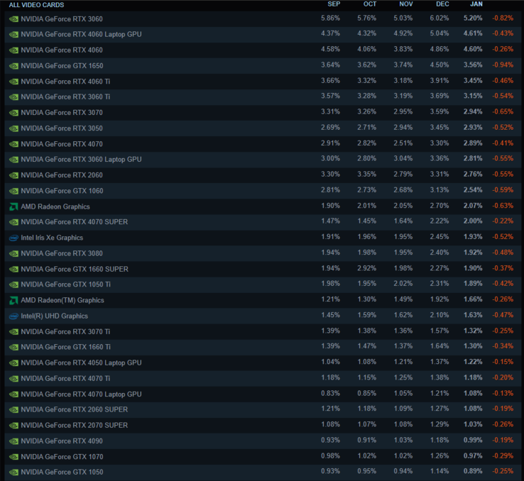 30 najpopularniejszych procesorów graficznych według ankiety sprzętowej Steam ze stycznia 2025 r. (Źródło obrazu: Steam)