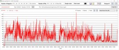 Test obciążeniowy: Zużycie energii przez GPU