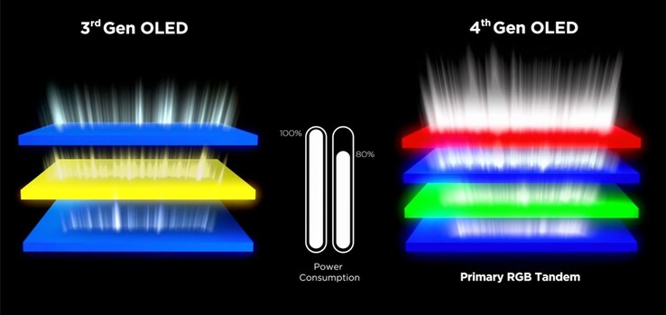 Struktura Primary RGB Tandem organizuje światło w cztery stosy. (Źródło obrazu: LG)