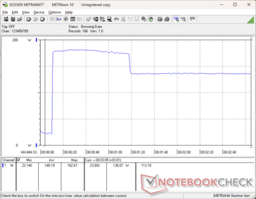 Zużycie energii wzrosłoby do 183 W przez około 70 sekund podczas inicjowania stresu Prime95, po czym spadłoby i ustabilizowało się na poziomie 137 W ze względu na ograniczony potencjał Turbo Boost