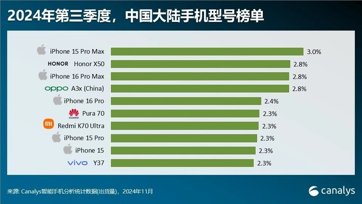 Najnowszy wykres top-10 chińskiego rynku smartfonów. (Źródło: Canalys via Digital Chat Station)