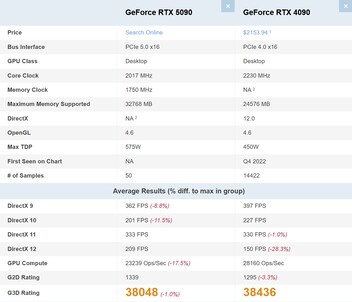 RTX 5090 vs RTX 4090. (Źródło obrazu: PassMark)