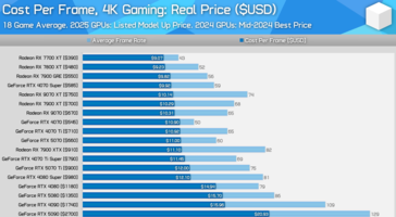 Porównanie wartości GPU w 4K przy użyciu rzeczywistych cen. (Źródło obrazu: Hardware Unboxed)