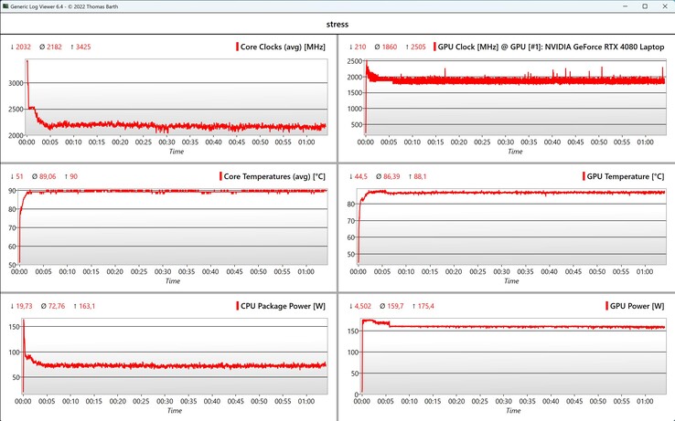 Test obciążeniowy danych CPU/GPU