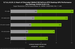 Wydajność Stalker 2 4K (źródło obrazu: Nvidia)