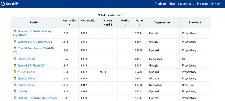 Eksperymentalny Google Gemini 2.0 Pro plasuje się wśród najlepiej radzących sobie sztucznej inteligencji, gdy ludzcy ewaluatorzy porównują jego odpowiedzi z innymi sztucznymi inteligencjami na ich własne podpowiedzi. (Źródło obrazu: OpenLM.ai)