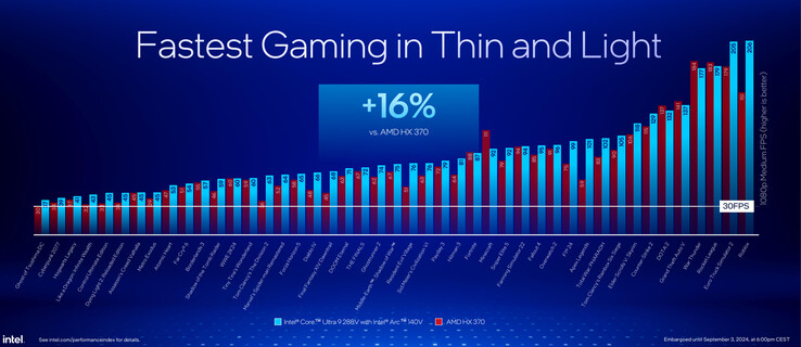 Intel Arc 140V vs Radeon 890M (Źródło obrazu: Intel)