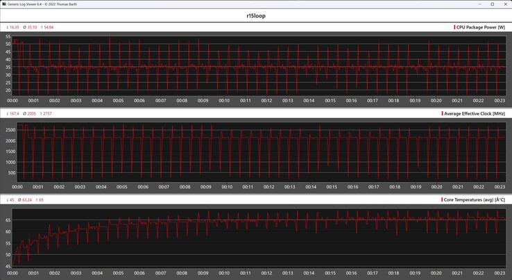 Metryki procesora podczas pętli Cinebench R15